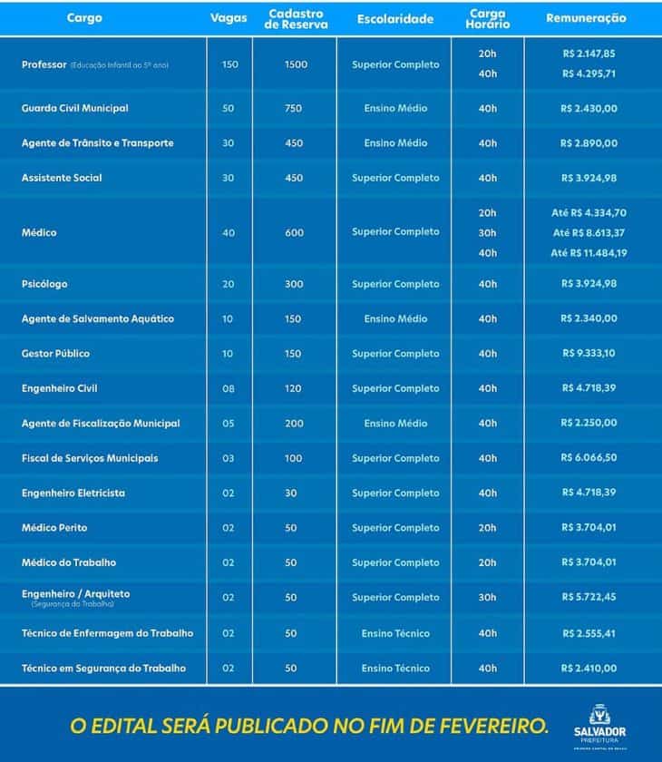 Concurso Prefeitura De Salvador BA 2019: Certame Com 347 Vagas é ...