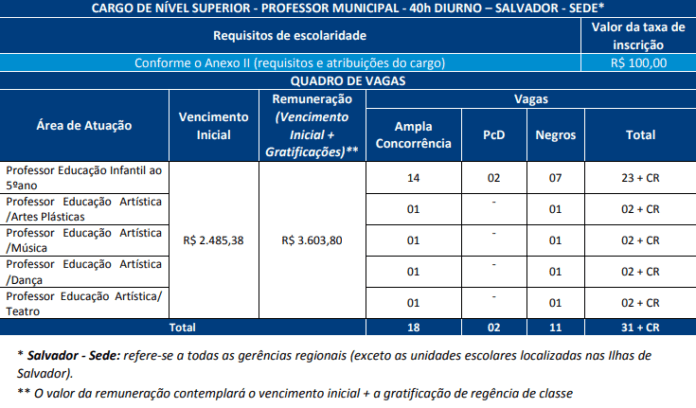 Concurso Prefeitura De Salvador BA 2019: Saiu O Edital Com 368 Vagas